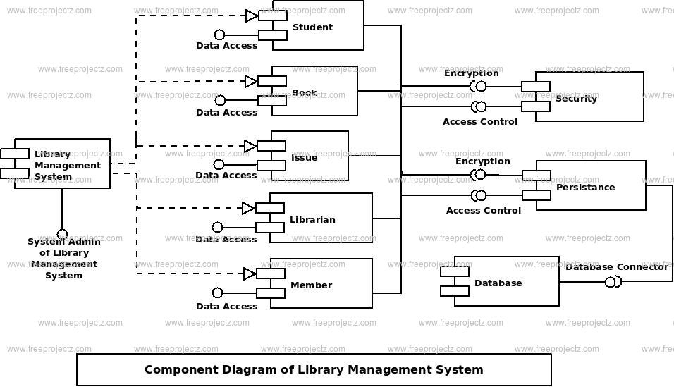 Draw The Component Diagram For Aadhar Management System Uml/